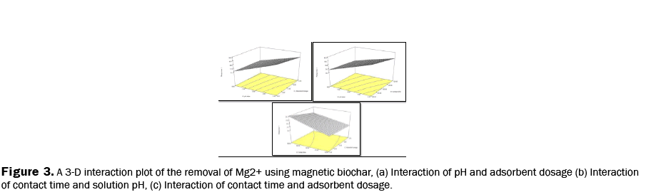 pure-and-applied-physics-A-3-D-interaction-plot