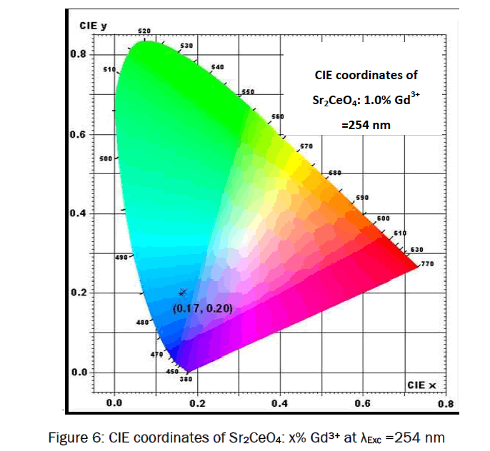 pure-and-applied-physics-CIE-coordinates