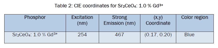 pure-and-applied-physics-CIE-coordinates