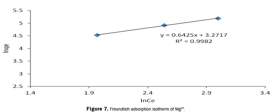 pure-and-applied-physics-Freundlich-adsorption-isotherm