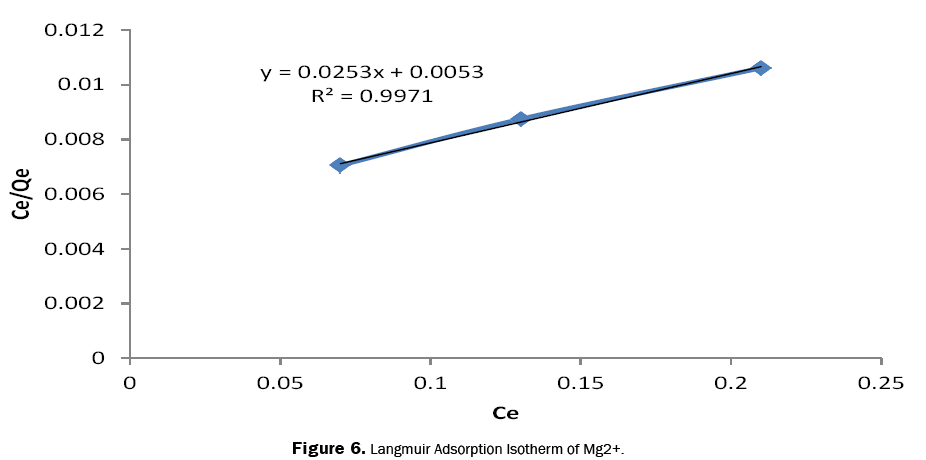 pure-and-applied-physics-Langmuir-Adsorption-Isotherm