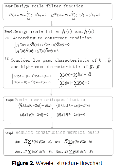 pure-and-applied-physics-Wavelet-structure