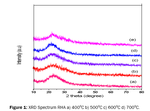 pure-and-applied-physics-XRD-Spectrum-RHA
