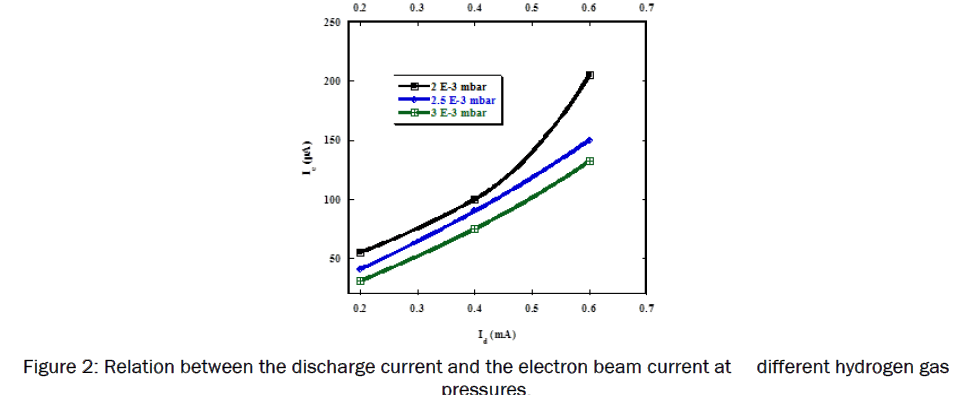 pure-and-applied-physics-discharge-current-electron-beam