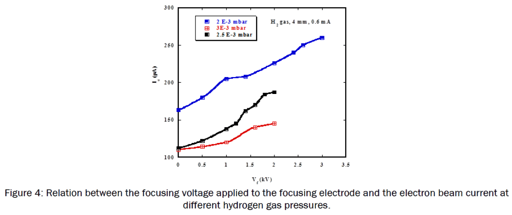 pure-and-applied-physics-focusing-voltage-applied