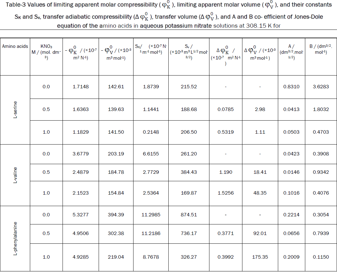 pure-and-applied-physics-limiting-apparent-molar-volume