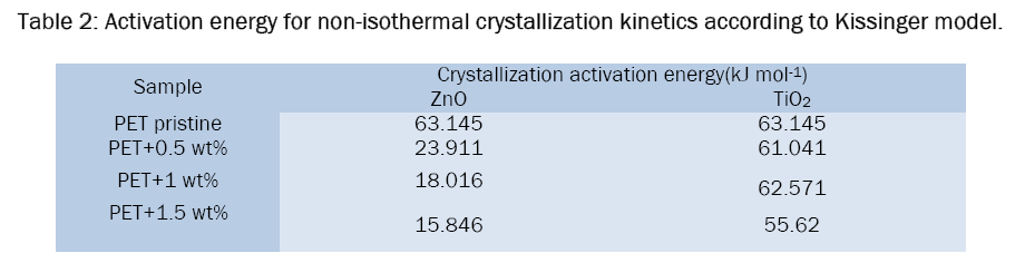 pure-applied-physics-Activation-energy-non-isothermal-crystallization