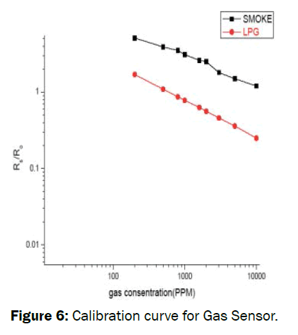 pure-applied-physics-Calibration-curve-Gas-Sensor