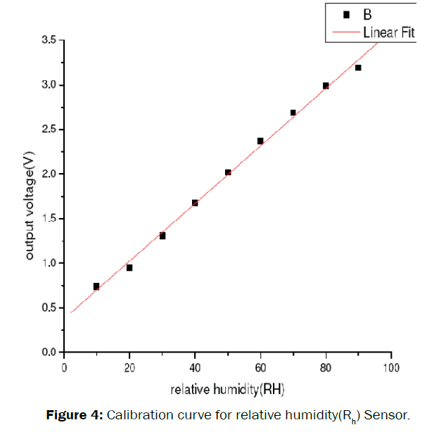 pure-applied-physics-Calibration-curve-relative-humidity