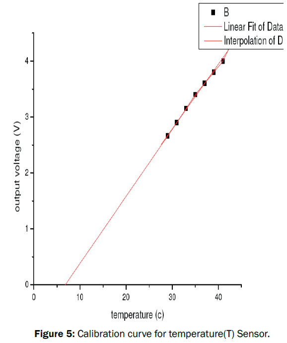 pure-applied-physics-Calibration-curve-temperature-Sensor