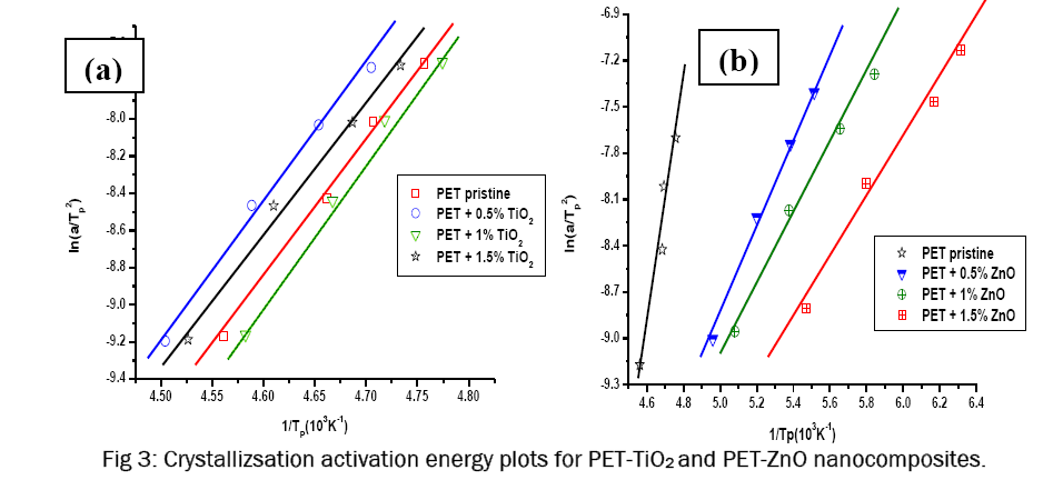 pure-applied-physics-Crystallizsation-activation-energy-plots