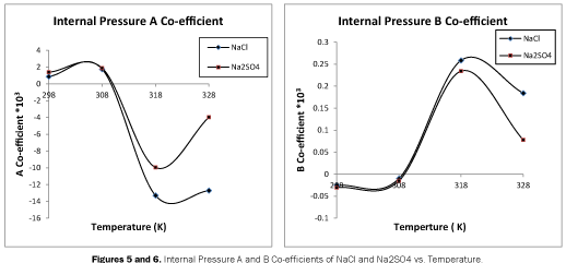 pure-applied-physics-Internal-Pressure-Temperature