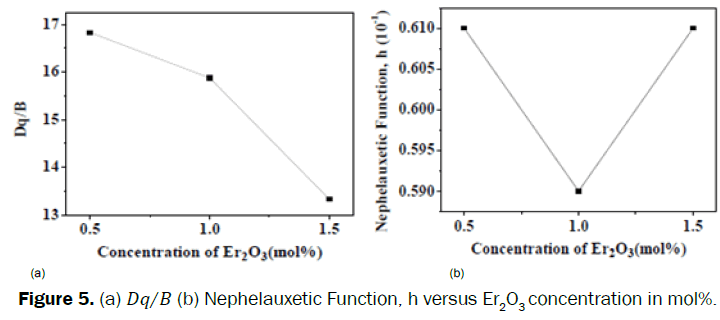 pure-applied-physics-Nephelauxetic-Function-concentration