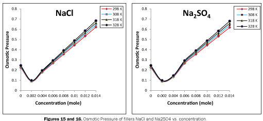 pure-applied-physics-Osmotic-Pressure-fillers