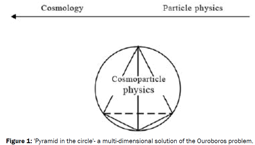 pure-applied-physics-Pyramid-circle-multi-dimensional-solution