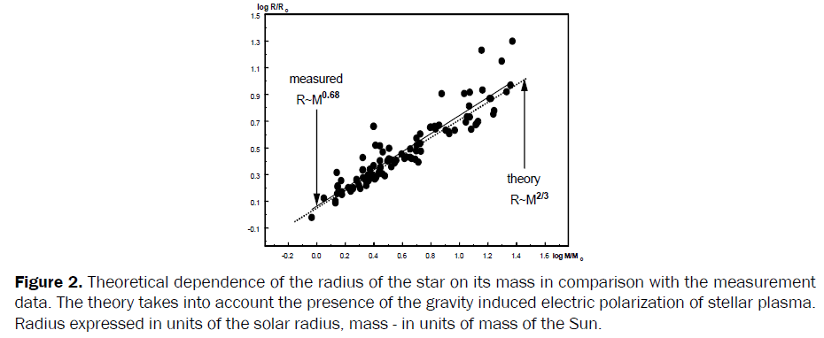 pure-applied-physics-Theoretical-dependence-radius-star-mass-measurement