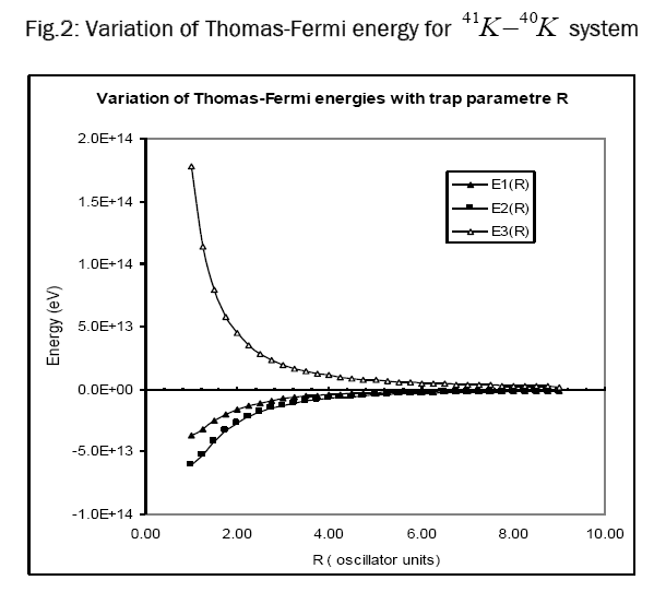 pure-applied-physics-Variation-Thomas-Fermi-energy
