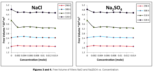 pure-applied-physics-Volume-fillers-Concentration