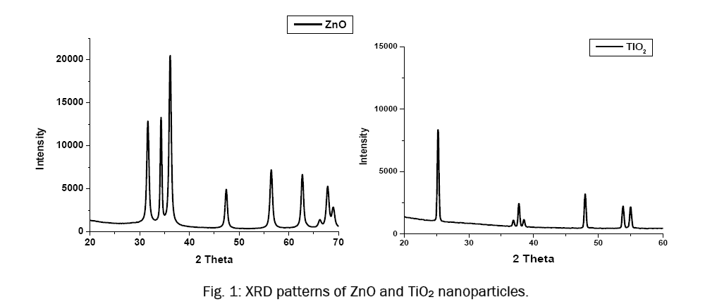 pure-applied-physics-XRD-patterns-ZnO-TiO2-nanoparticles