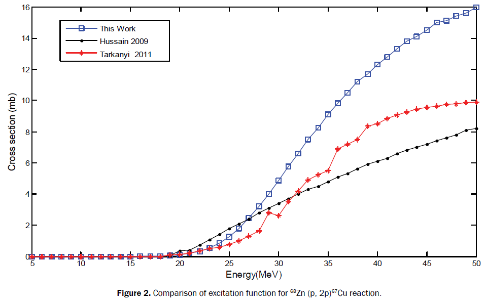 pure-applied-physics-comparison-excitation-68zn