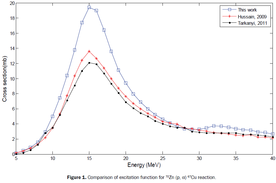 pure-applied-physics-comparison-excitation-70zn