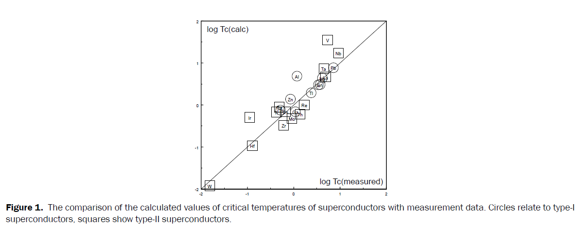 pure-applied-physics-critical-temperatures-superconductors-data