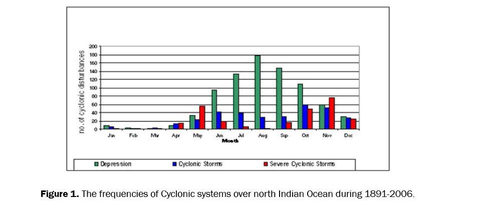 pure-applied-physics-cyclonic-systems-indian-ocean