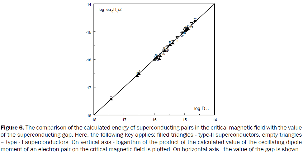 pure-applied-physics-energy-pairs-critical-magnetic-field