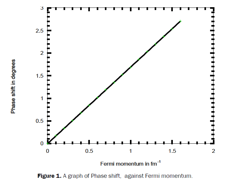 pure-applied-physics-graph-Phase-shift-Fermi-momentum