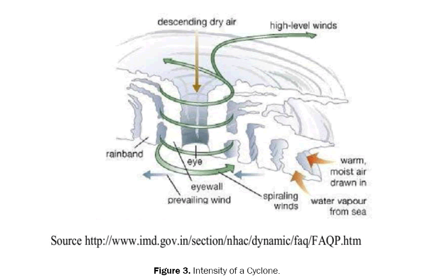 pure-applied-physics-intensity-cyclone