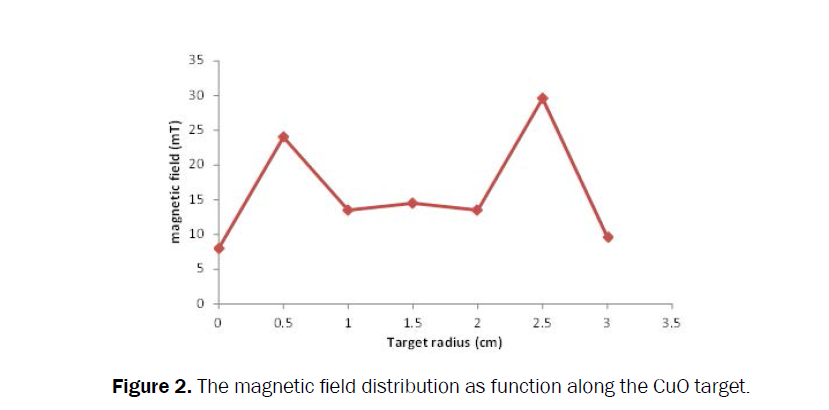 pure-applied-physics-magnetic-field