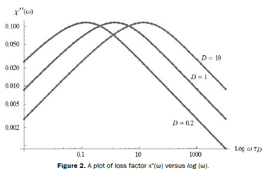 pure-applied-physics-plot-loss-factor