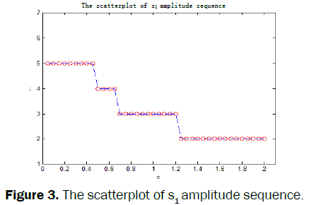 pure-applied-physics-scatterplot-amplitude-sequence