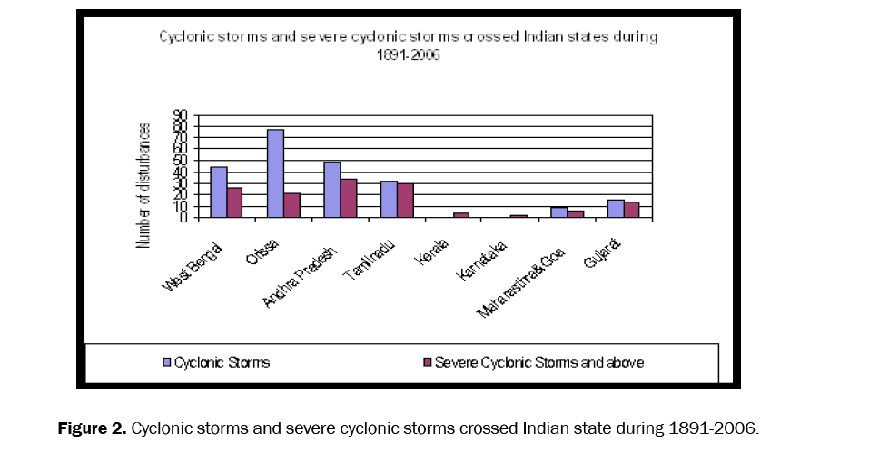 pure-applied-physics-severe-cyclonic-storms