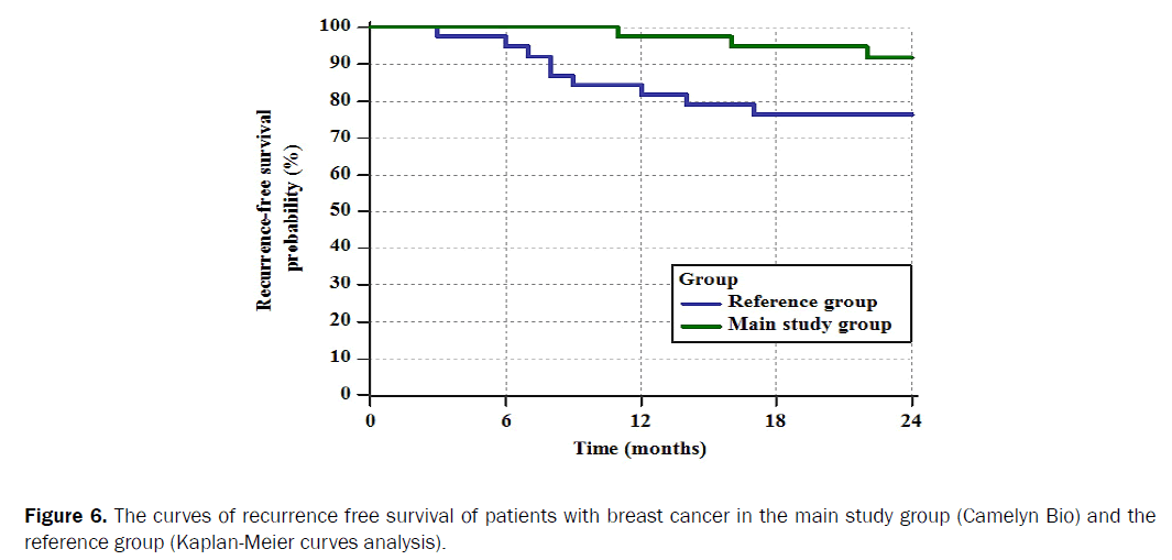 reports-cancer-treatments-curves-recurrence-survival