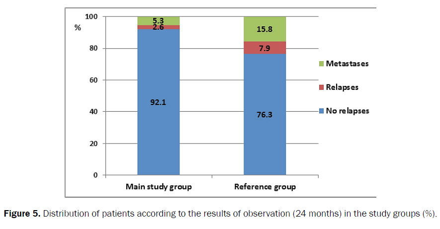 reports-cancer-treatments-distribution-patients-results