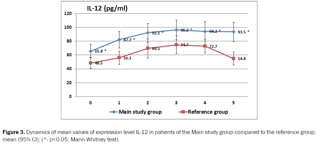 reports-cancer-treatments-dynamics-mean-values-il