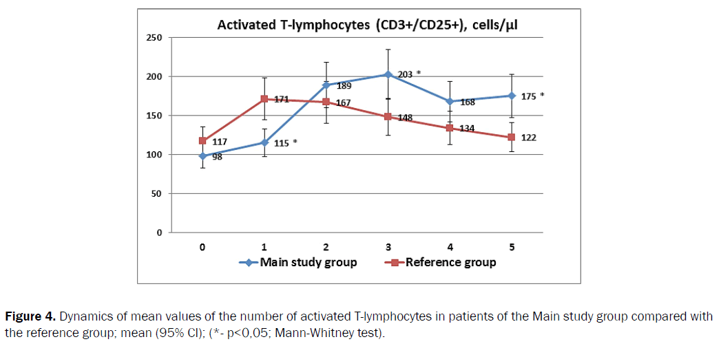 reports-cancer-treatments-dynamics-mean-values-lymphocytes