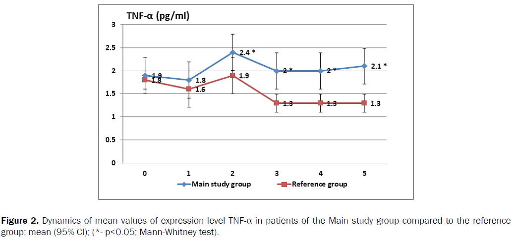 reports-cancer-treatments-dynamics-mean-values-tnf