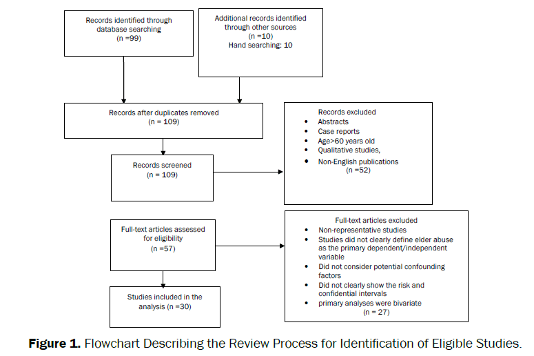 social-sciences-Flowchart-Review-Process-Eligible-Studies