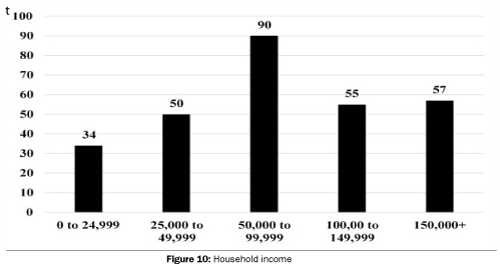 social-sciences-Household-income