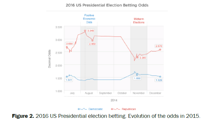 social-sciences-Presidential-election-betting-Evolution