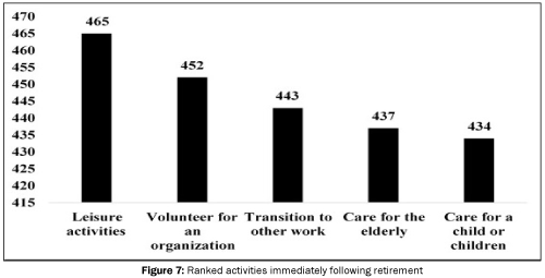 social-sciences-retirement-decision-Ranked-activities-immediately