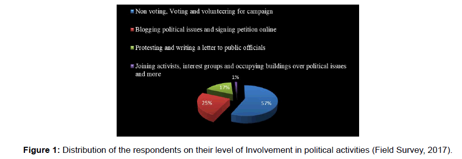 social-sciences-political-activities