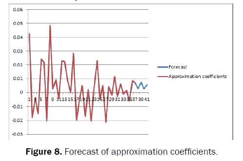 statistics-and-mathematical-Forecast