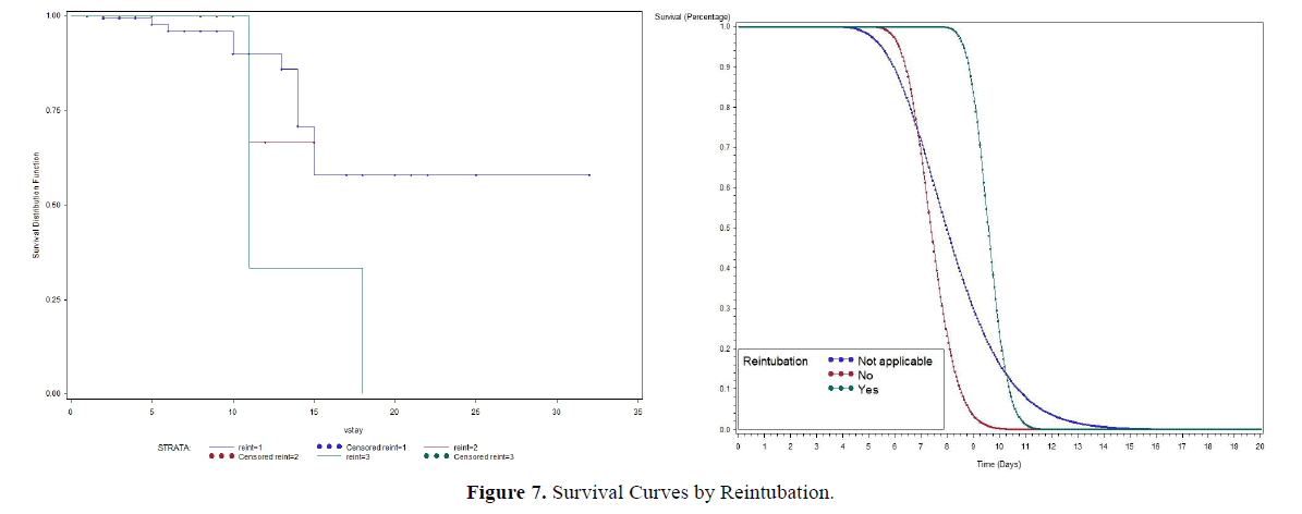 statistics-and-mathematical-Reintubation