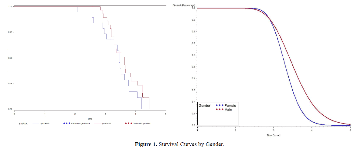 statistics-and-mathematical-Survival