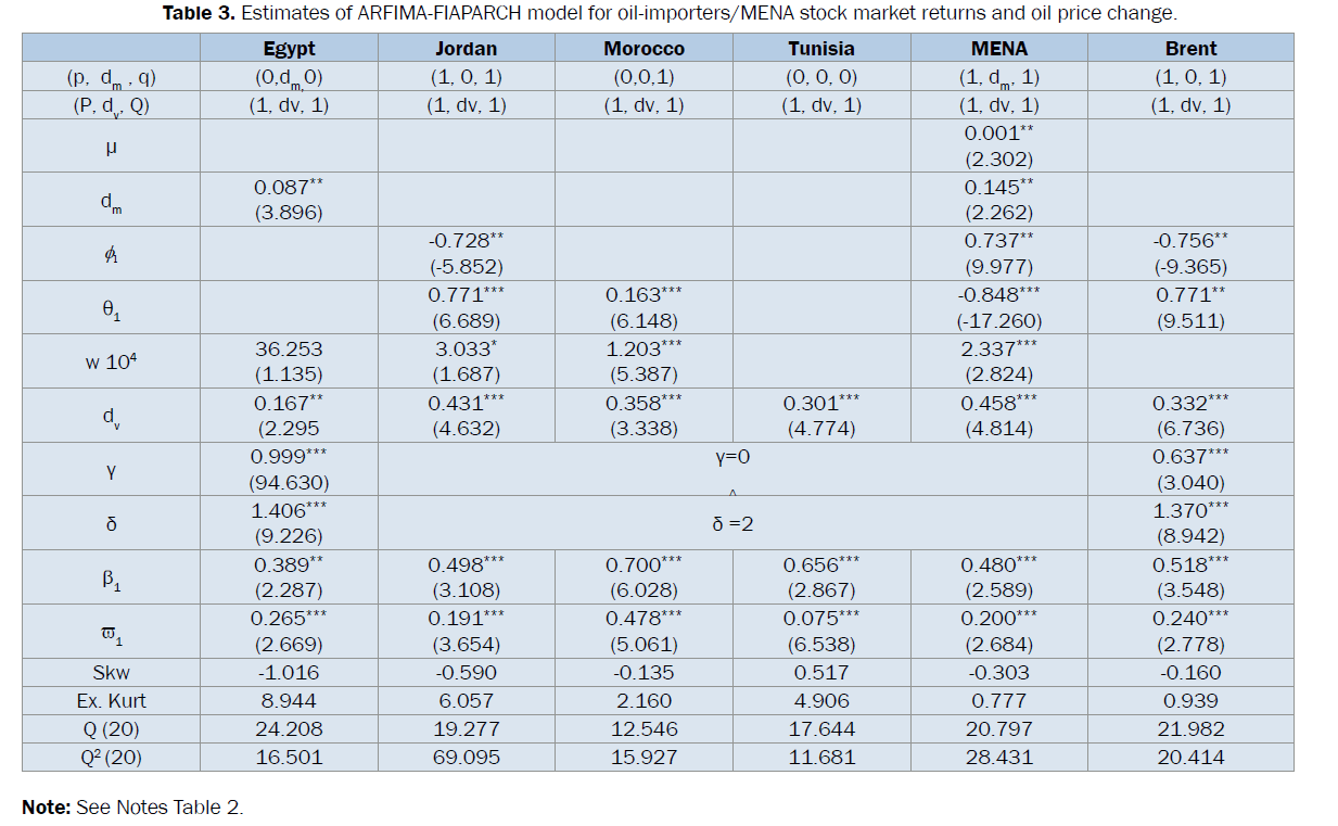 statistics-and-mathematical-sciences-ARFIMA-FIAPARCH-model