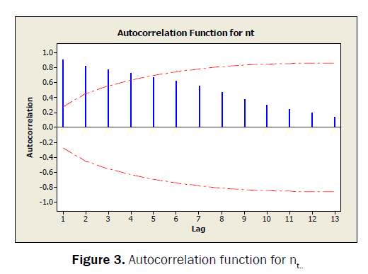 statistics-and-mathematical-sciences-Autocorrelation