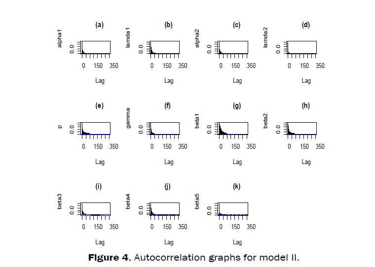 statistics-and-mathematical-sciences-Autocorrelation-graphs